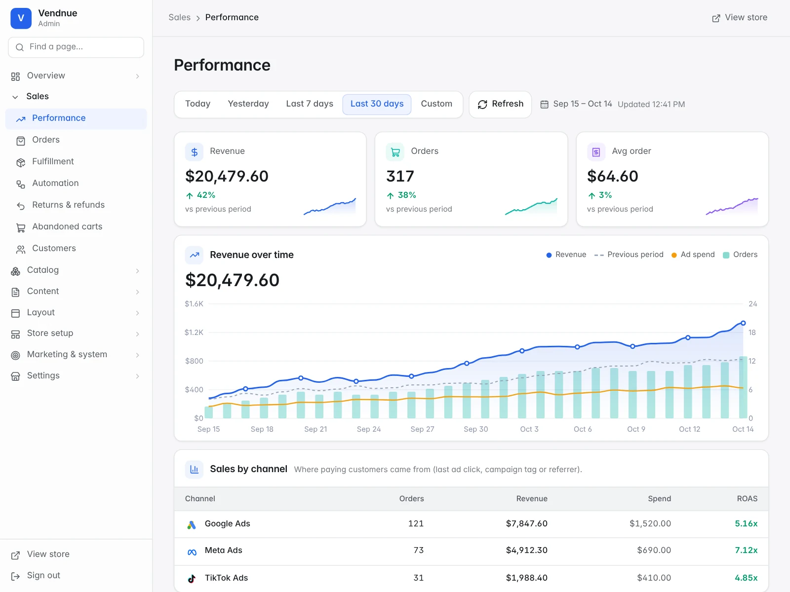 The Performance page showing attributed sales, spend and ROAS by campaign